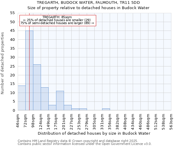 TREGARTH, BUDOCK WATER, FALMOUTH, TR11 5DD: Size of property relative to detached houses in Budock Water