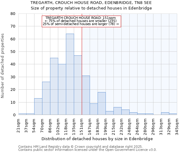 TREGARTH, CROUCH HOUSE ROAD, EDENBRIDGE, TN8 5EE: Size of property relative to detached houses in Edenbridge