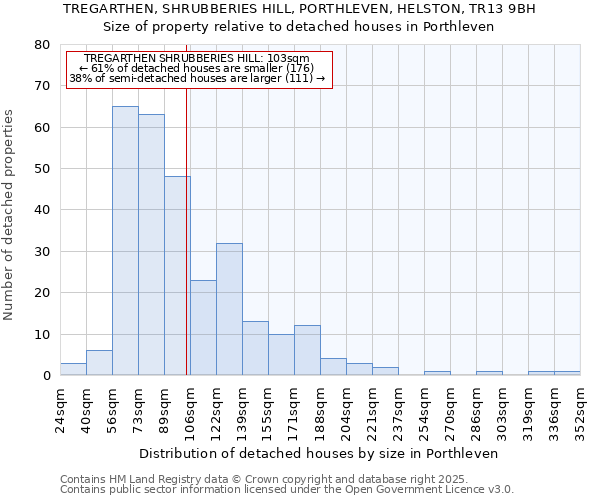 TREGARTHEN, SHRUBBERIES HILL, PORTHLEVEN, HELSTON, TR13 9BH: Size of property relative to detached houses in Porthleven