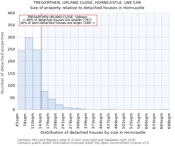 TREGARTHEN, UPLAND CLOSE, HORNCASTLE, LN9 5AR: Size of property relative to detached houses in Horncastle