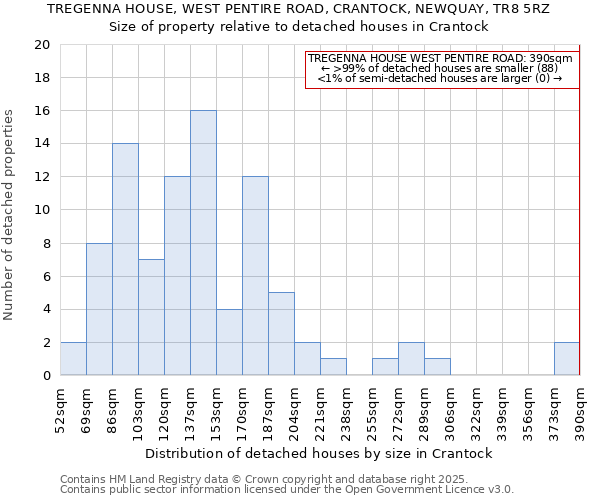 TREGENNA HOUSE, WEST PENTIRE ROAD, CRANTOCK, NEWQUAY, TR8 5RZ: Size of property relative to detached houses in Crantock