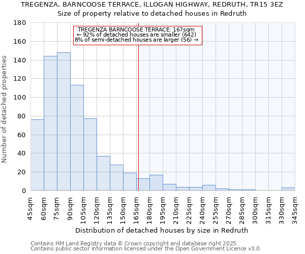 TREGENZA, BARNCOOSE TERRACE, ILLOGAN HIGHWAY, REDRUTH, TR15 3EZ: Size of property relative to detached houses in Redruth