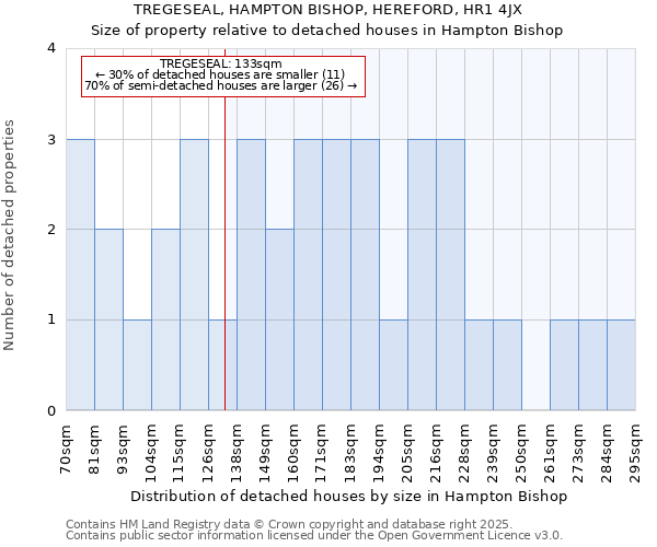 TREGESEAL, HAMPTON BISHOP, HEREFORD, HR1 4JX: Size of property relative to detached houses in Hampton Bishop