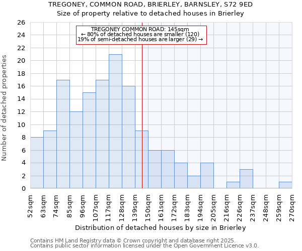 TREGONEY, COMMON ROAD, BRIERLEY, BARNSLEY, S72 9ED: Size of property relative to detached houses in Brierley