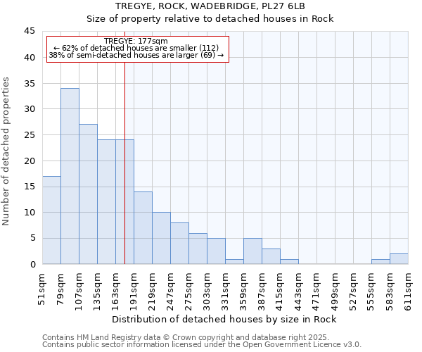 TREGYE, ROCK, WADEBRIDGE, PL27 6LB: Size of property relative to detached houses in Rock