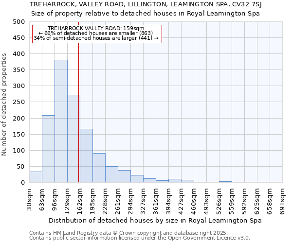 TREHARROCK, VALLEY ROAD, LILLINGTON, LEAMINGTON SPA, CV32 7SJ: Size of property relative to detached houses in Royal Leamington Spa