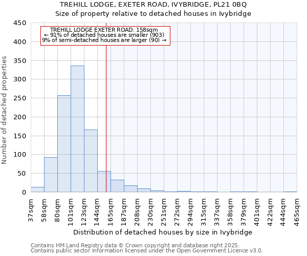 TREHILL LODGE, EXETER ROAD, IVYBRIDGE, PL21 0BQ: Size of property relative to detached houses in Ivybridge