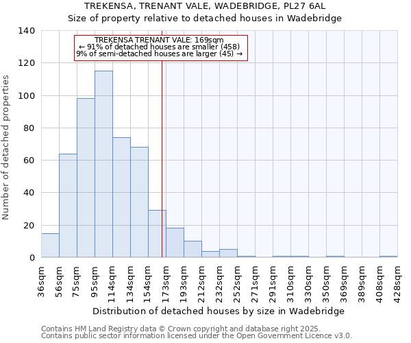 TREKENSA, TRENANT VALE, WADEBRIDGE, PL27 6AL: Size of property relative to detached houses in Wadebridge