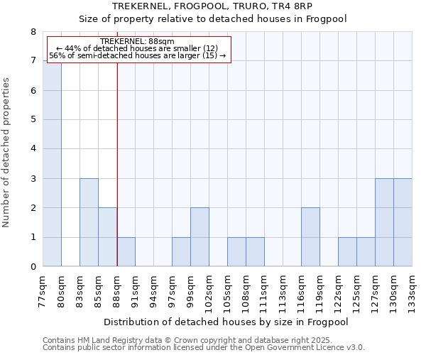 TREKERNEL, FROGPOOL, TRURO, TR4 8RP: Size of property relative to detached houses in Frogpool