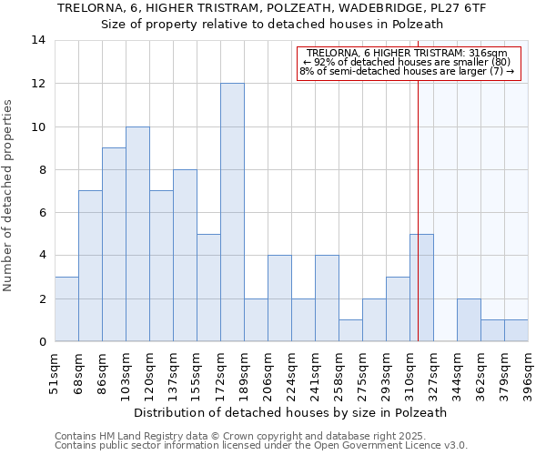 TRELORNA, 6, HIGHER TRISTRAM, POLZEATH, WADEBRIDGE, PL27 6TF: Size of property relative to detached houses in Polzeath