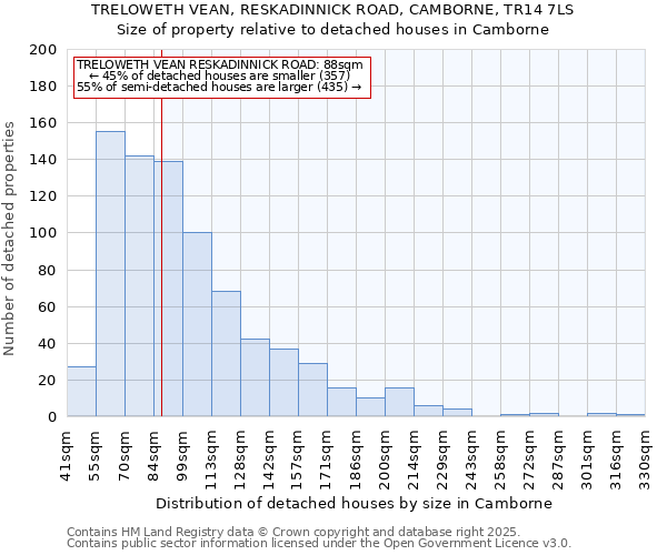 TRELOWETH VEAN, RESKADINNICK ROAD, CAMBORNE, TR14 7LS: Size of property relative to detached houses in Camborne