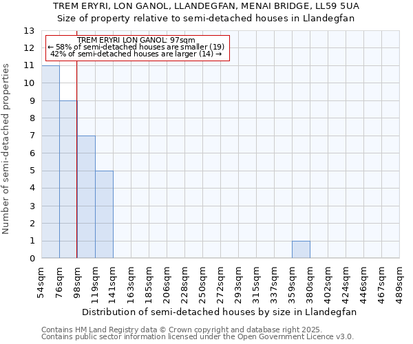 TREM ERYRI, LON GANOL, LLANDEGFAN, MENAI BRIDGE, LL59 5UA: Size of property relative to detached houses in Llandegfan