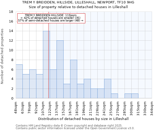 TREM Y BREIDDEN, HILLSIDE, LILLESHALL, NEWPORT, TF10 9HG: Size of property relative to detached houses in Lilleshall