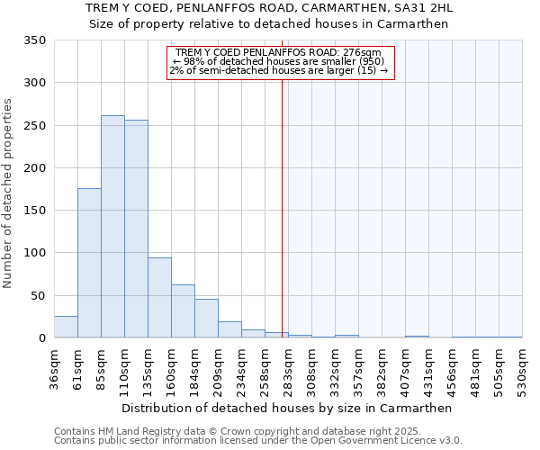 TREM Y COED, PENLANFFOS ROAD, CARMARTHEN, SA31 2HL: Size of property relative to detached houses in Carmarthen