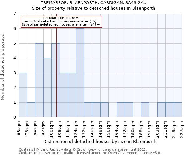 TREMARFOR, BLAENPORTH, CARDIGAN, SA43 2AU: Size of property relative to detached houses in Blaenporth