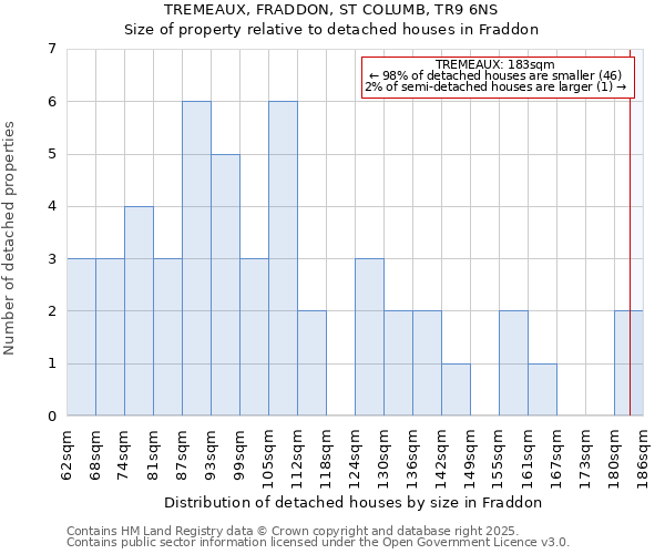 TREMEAUX, FRADDON, ST COLUMB, TR9 6NS: Size of property relative to detached houses in Fraddon