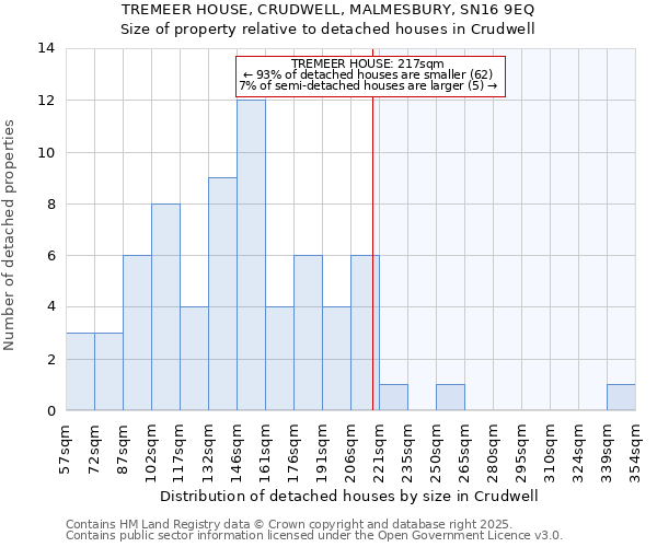 TREMEER HOUSE, CRUDWELL, MALMESBURY, SN16 9EQ: Size of property relative to detached houses in Crudwell