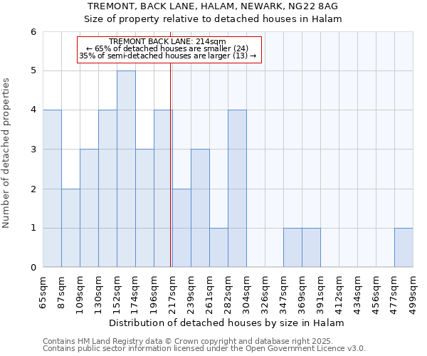 TREMONT, BACK LANE, HALAM, NEWARK, NG22 8AG: Size of property relative to detached houses in Halam