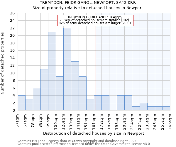 TREMYDON, FEIDR GANOL, NEWPORT, SA42 0RR: Size of property relative to detached houses in Newport