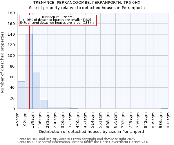 TRENANCE, PERRANCOOMBE, PERRANPORTH, TR6 0HX: Size of property relative to detached houses in Perranporth