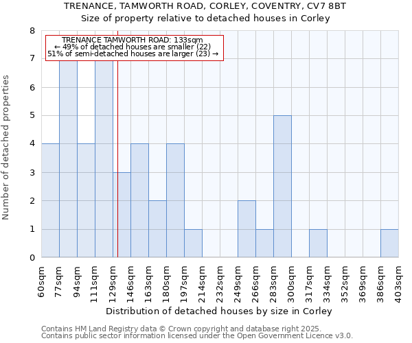 TRENANCE, TAMWORTH ROAD, CORLEY, COVENTRY, CV7 8BT: Size of property relative to detached houses in Corley