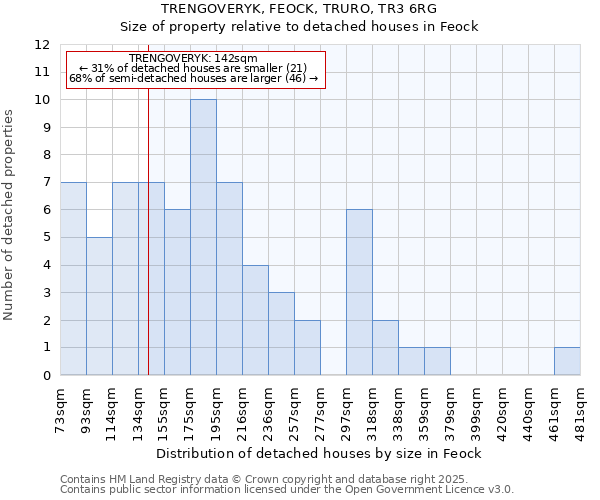 TRENGOVERYK, FEOCK, TRURO, TR3 6RG: Size of property relative to detached houses in Feock