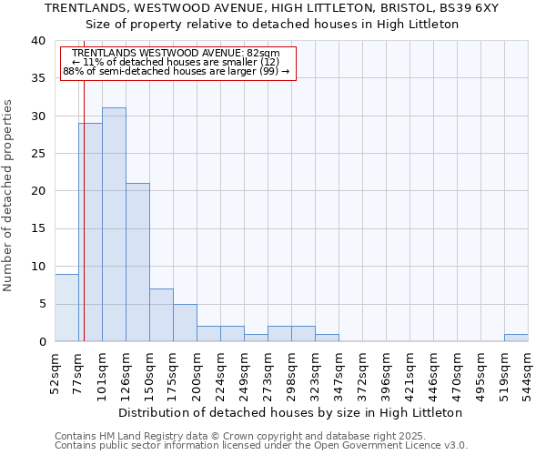 TRENTLANDS, WESTWOOD AVENUE, HIGH LITTLETON, BRISTOL, BS39 6XY: Size of property relative to detached houses in High Littleton