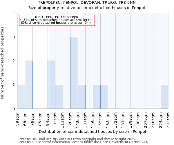 TREPOLPEN, PENPOL, DEVORAN, TRURO, TR3 6NN: Size of property relative to detached houses in Penpol