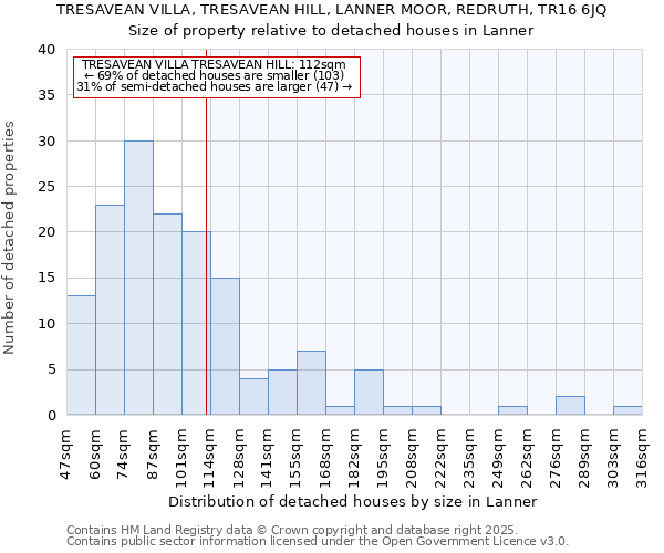 TRESAVEAN VILLA, TRESAVEAN HILL, LANNER MOOR, REDRUTH, TR16 6JQ: Size of property relative to detached houses in Lanner