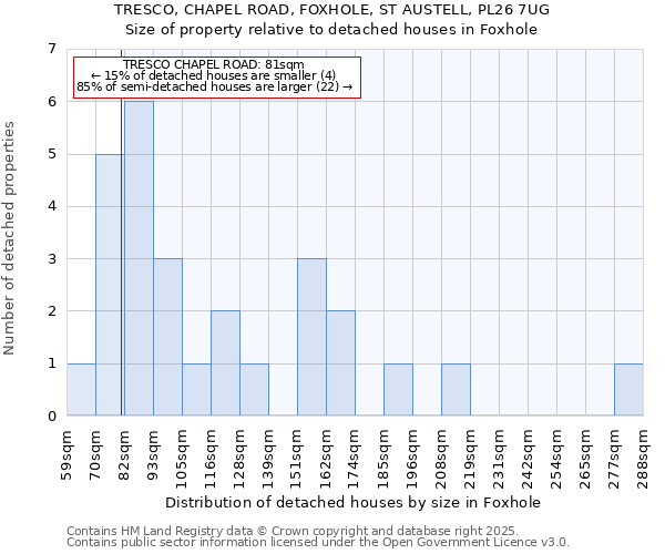 TRESCO, CHAPEL ROAD, FOXHOLE, ST AUSTELL, PL26 7UG: Size of property relative to detached houses in Foxhole