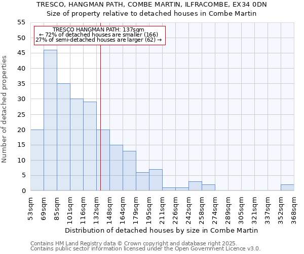 TRESCO, HANGMAN PATH, COMBE MARTIN, ILFRACOMBE, EX34 0DN: Size of property relative to detached houses in Combe Martin