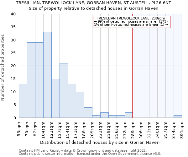 TRESILLIAN, TREWOLLOCK LANE, GORRAN HAVEN, ST AUSTELL, PL26 6NT: Size of property relative to detached houses in Gorran Haven