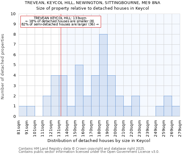 TREVEAN, KEYCOL HILL, NEWINGTON, SITTINGBOURNE, ME9 8NA: Size of property relative to detached houses in Keycol