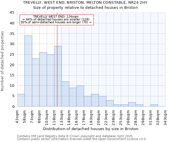 TREVELLY, WEST END, BRISTON, MELTON CONSTABLE, NR24 2HY: Size of property relative to detached houses in Briston