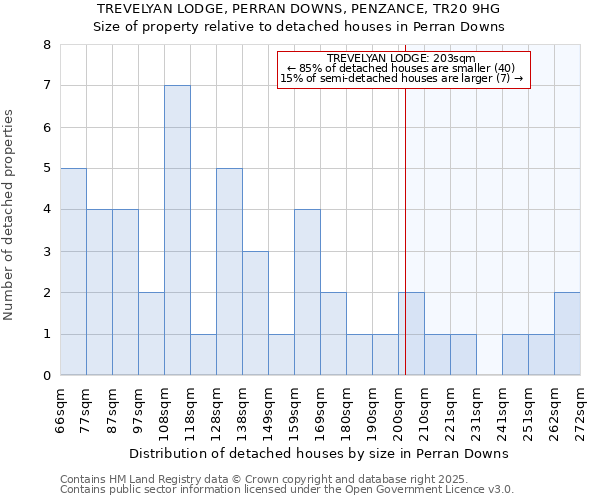 TREVELYAN LODGE, PERRAN DOWNS, PENZANCE, TR20 9HG: Size of property relative to detached houses in Perran Downs