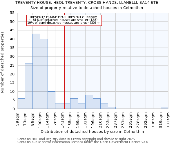 TREVENTY HOUSE, HEOL TREVENTY, CROSS HANDS, LLANELLI, SA14 6TE: Size of property relative to detached houses in Cefneithin