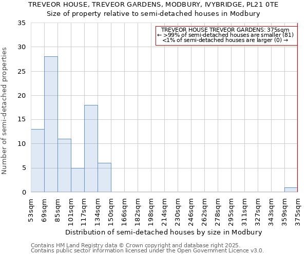 TREVEOR HOUSE, TREVEOR GARDENS, MODBURY, IVYBRIDGE, PL21 0TE: Size of property relative to detached houses in Modbury