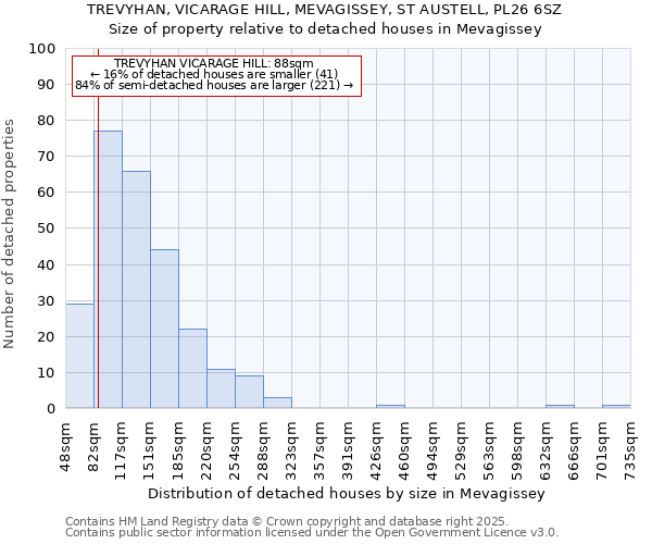 TREVYHAN, VICARAGE HILL, MEVAGISSEY, ST AUSTELL, PL26 6SZ: Size of property relative to detached houses in Mevagissey