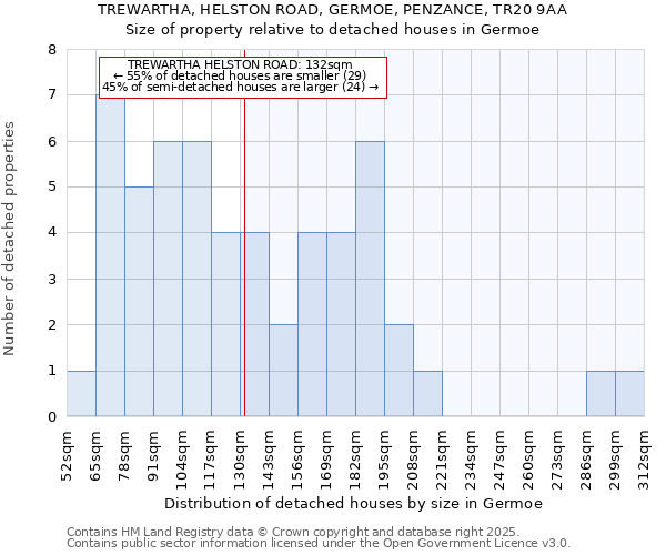 TREWARTHA, HELSTON ROAD, GERMOE, PENZANCE, TR20 9AA: Size of property relative to detached houses in Germoe