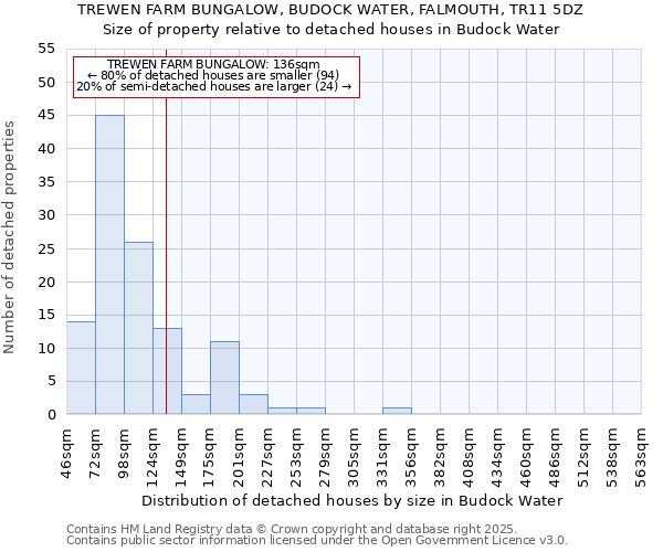 TREWEN FARM BUNGALOW, BUDOCK WATER, FALMOUTH, TR11 5DZ: Size of property relative to detached houses in Budock Water