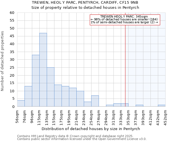 TREWEN, HEOL Y PARC, PENTYRCH, CARDIFF, CF15 9NB: Size of property relative to detached houses in Pentyrch