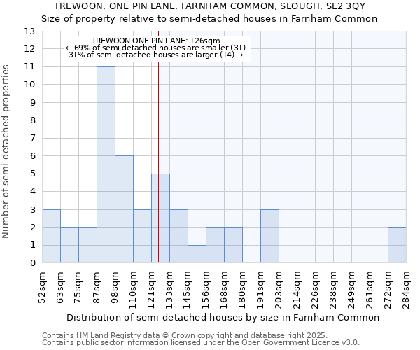 TREWOON, ONE PIN LANE, FARNHAM COMMON, SLOUGH, SL2 3QY: Size of property relative to detached houses in Farnham Common