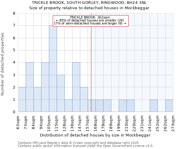 TRICKLE BROOK, SOUTH GORLEY, RINGWOOD, BH24 3NL: Size of property relative to detached houses in Mockbeggar