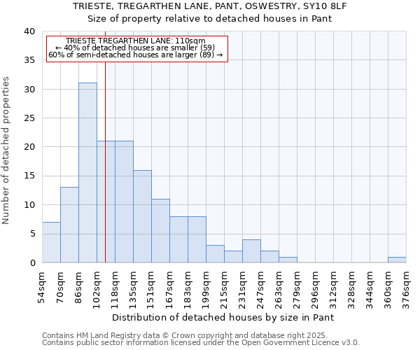 TRIESTE, TREGARTHEN LANE, PANT, OSWESTRY, SY10 8LF: Size of property relative to detached houses in Pant