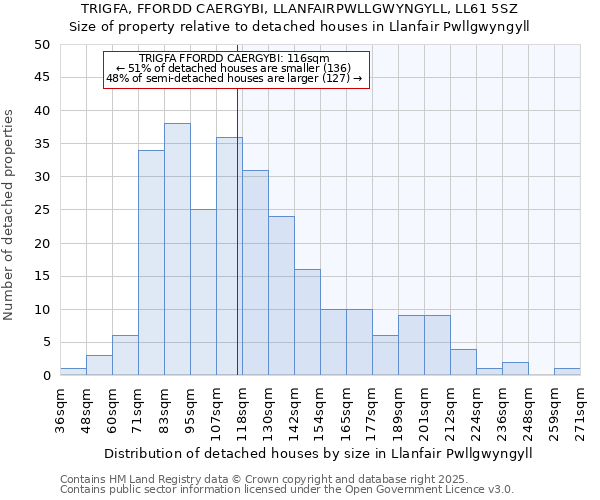 TRIGFA, FFORDD CAERGYBI, LLANFAIRPWLLGWYNGYLL, LL61 5SZ: Size of property relative to detached houses in Llanfair Pwllgwyngyll