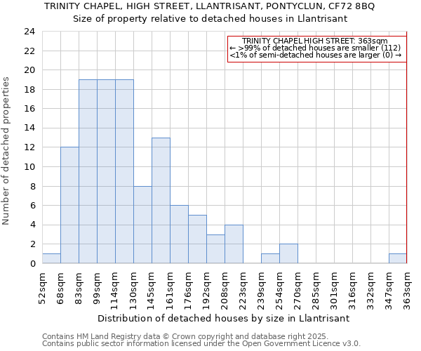 TRINITY CHAPEL, HIGH STREET, LLANTRISANT, PONTYCLUN, CF72 8BQ: Size of property relative to detached houses in Llantrisant