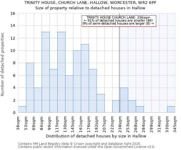 TRINITY HOUSE, CHURCH LANE, HALLOW, WORCESTER, WR2 6PF: Size of property relative to detached houses in Hallow