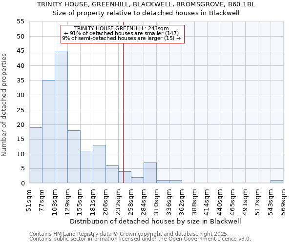 TRINITY HOUSE, GREENHILL, BLACKWELL, BROMSGROVE, B60 1BL: Size of property relative to detached houses in Blackwell