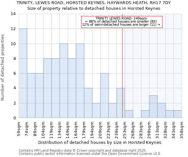 TRINITY, LEWES ROAD, HORSTED KEYNES, HAYWARDS HEATH, RH17 7DY: Size of property relative to detached houses in Horsted Keynes