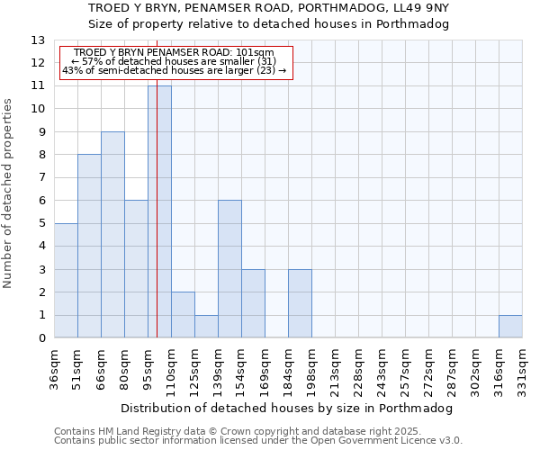 TROED Y BRYN, PENAMSER ROAD, PORTHMADOG, LL49 9NY: Size of property relative to detached houses in Porthmadog